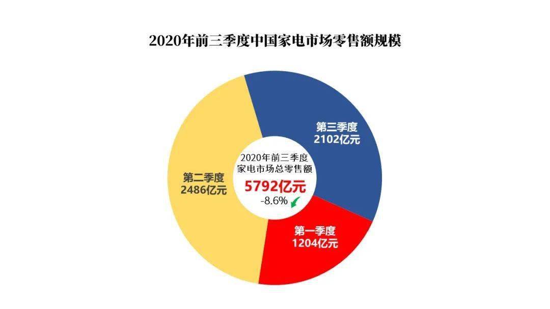 《2020第三季度中国家电市场报告》