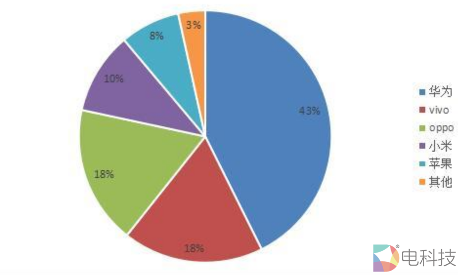 2020手机市场销量