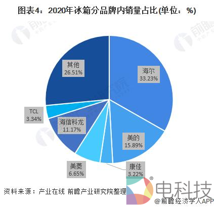 冰箱销量占比