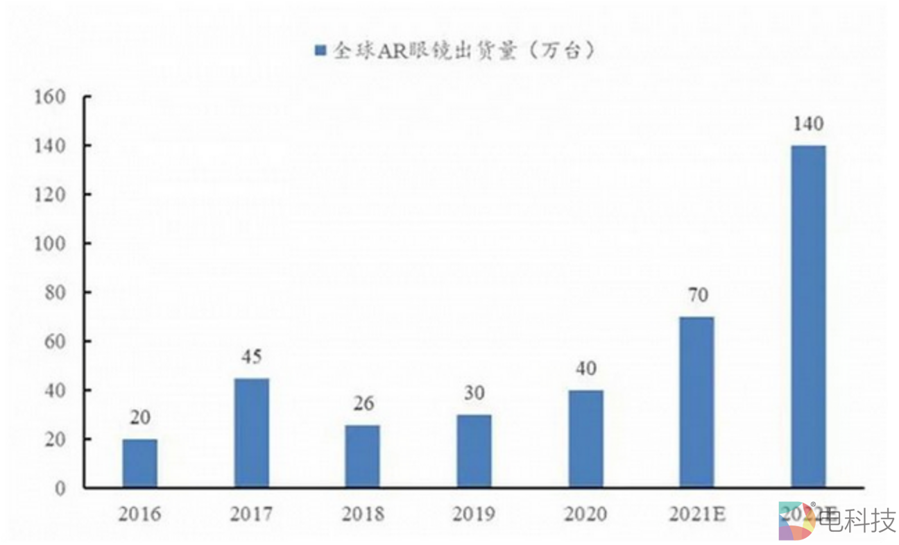 全球AR眼镜出货量