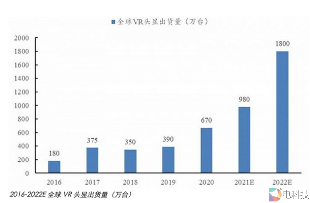 全球VR头显出货量