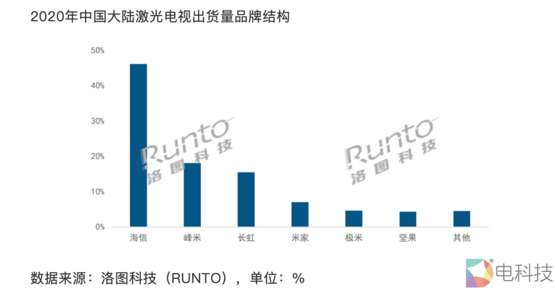 激光电视出货量