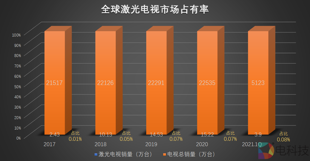 激光电视占有率