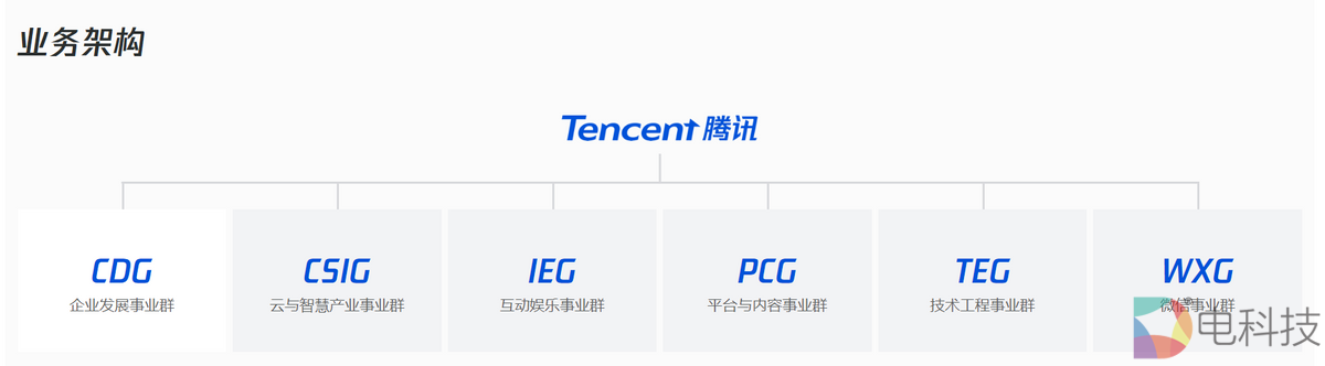 腾讯架构