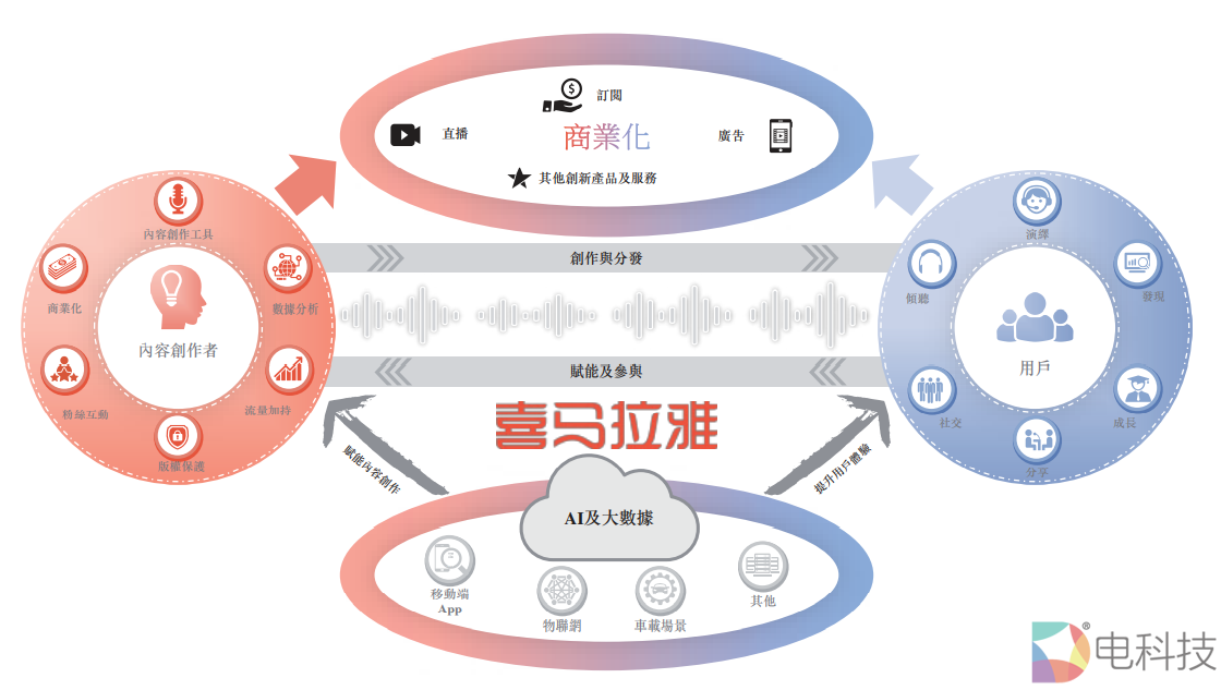 十年磨剑尽亏损，三次上市终无果，喜马拉雅依旧没讲好自己的故事