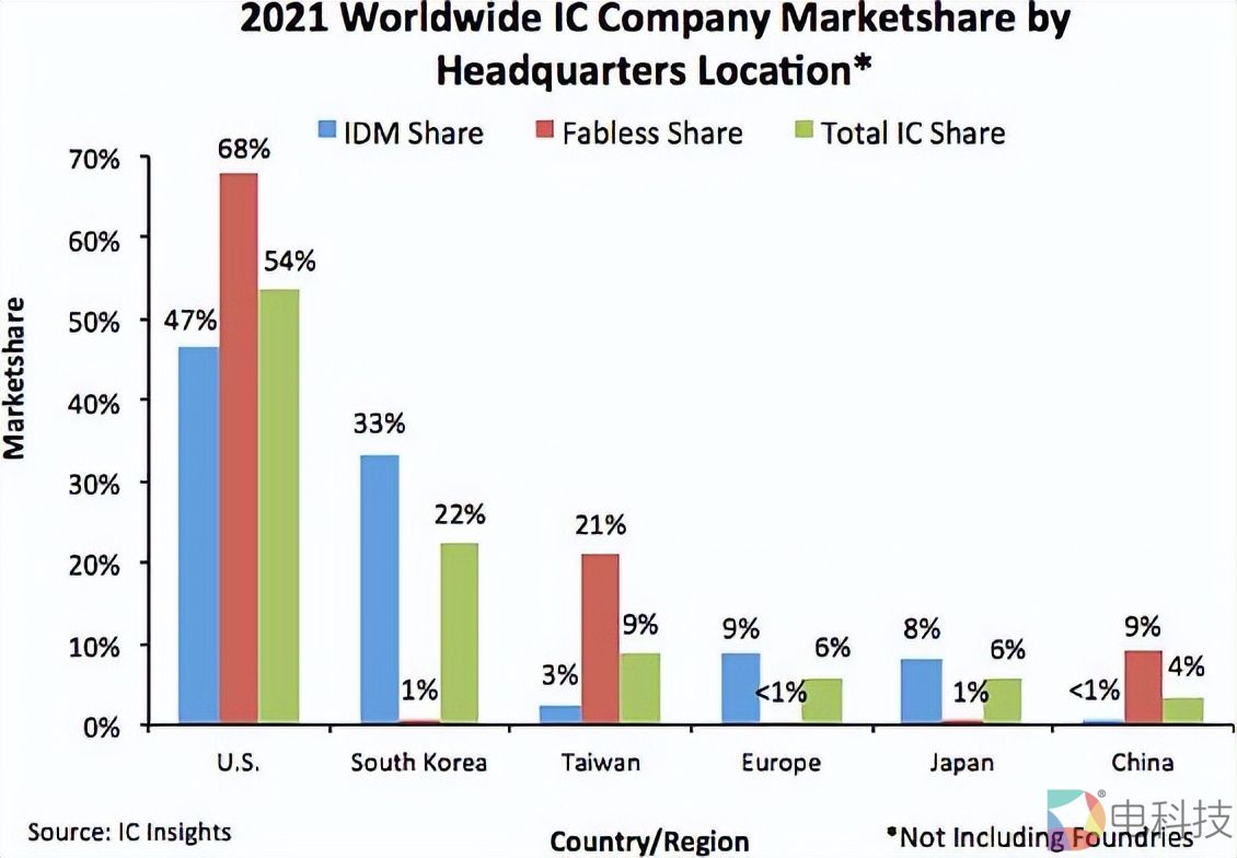 全球半导体市场