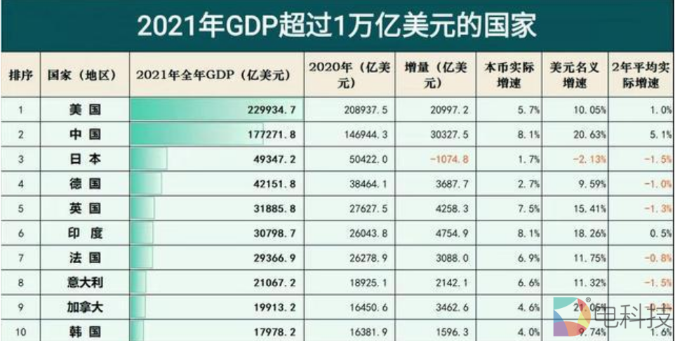 全球GDP
