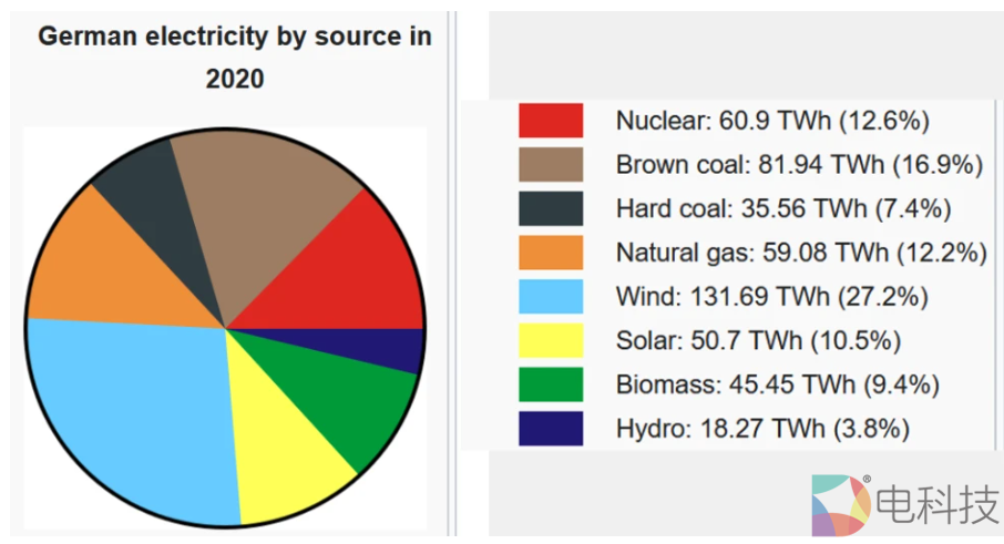 全面“断气”，重启煤电厂，德国碳中和为何主动开起了历史倒车？