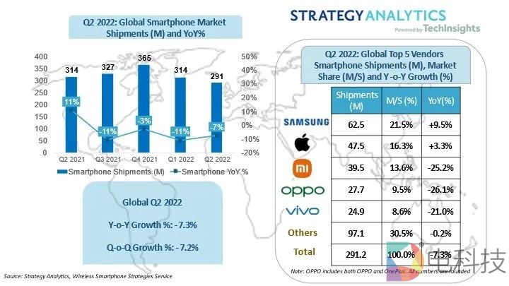苹果田忌赛马，iPhone 14备货数或达9500万台，国产品牌剧烈承压