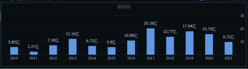 白电基本盘乏力，海信家电大而不强