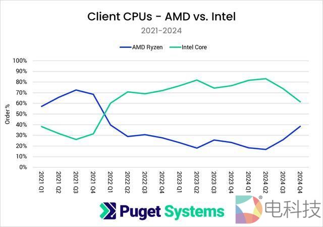 英特尔拖后腿，CPU性能出现20年来首次下降，AMD实现市占率反超