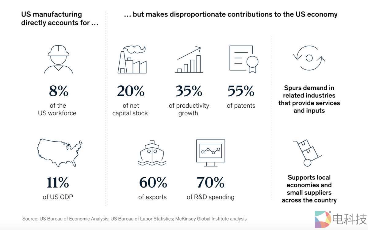 特朗普：关税战是为了刺激制造业回流，但是他忘了美国6成人口的文化水平还不到六年级，他们什么也干不了