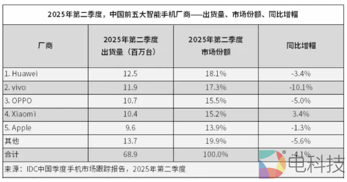 当中国用户将手机更换周期拉长到33个月，手机市场进入到了小冰期