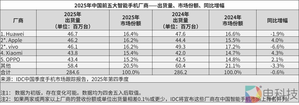 华为手机销量登顶