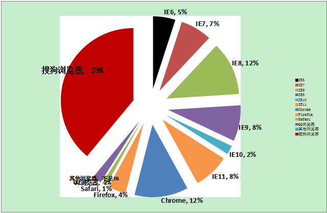 独占鳌头 搜狗浏览器成清华学霸“御用”