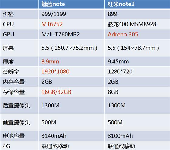 799的红米Note2才能对抗魅蓝note