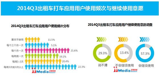 打车应用市场呈“双寡头”格局 商务专车或成下一个盈利爆点