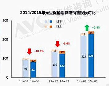元旦彩电圈“剁手”战报  2015平板业回温有望？