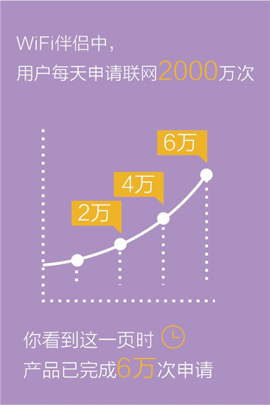 wifi伴侣中，用户每天申请联网2000万次