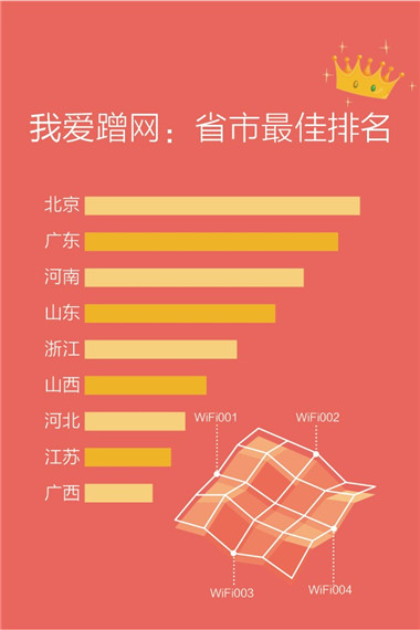 我爱蹭网：省市最佳排名
