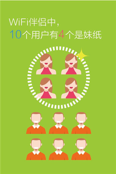 wifi伴侣中，10哥用户有4个是妹子