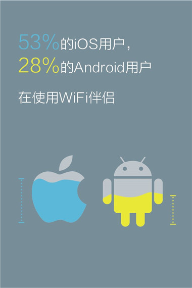 53%的ios用户，28%的安卓用户，在使用wifi伴侣