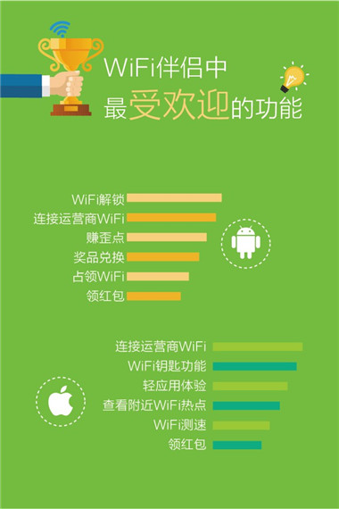 wifi伴侣中最受欢迎的功能