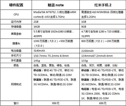 红米2 1GB内存很流畅，那2GB的魅蓝note?