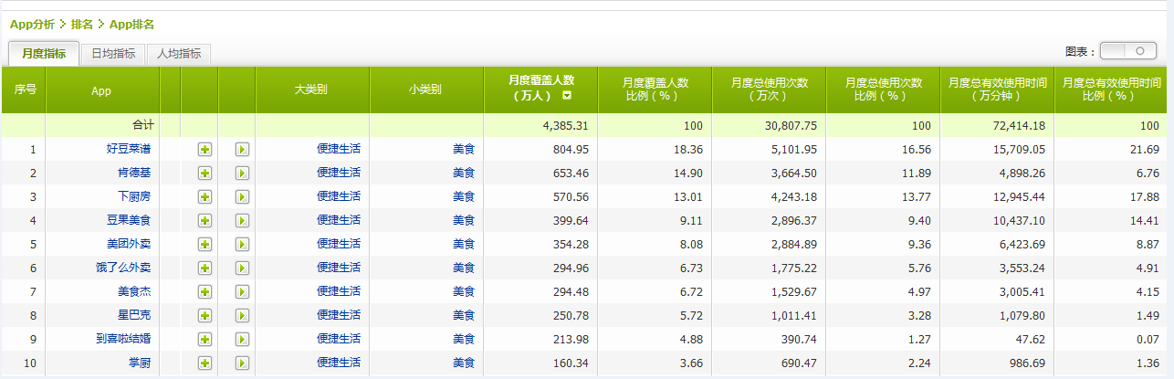 11月美食APP排行：好豆菜谱用户数达5000万 稳居首位