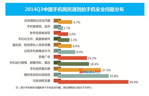 近一半手机网民遭遇流量无故消耗 最担心被恶意扣费