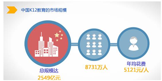 腾讯课堂K12教育市场分析报告：K12教育市场规模达2549亿
