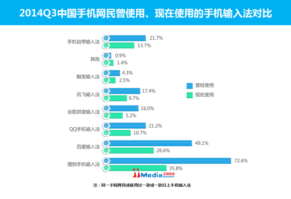 2014Q3中国手机输入法市场研究报告