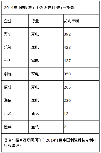 超级电视构筑准入门槛   乐视发明专利远超传统巨头