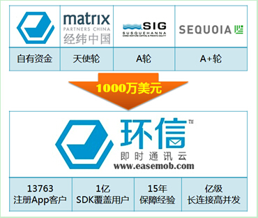 环信即时通讯云融资1000万美元诚信是关键