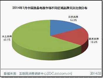 CES折射中国彩电状况 战略布局海外市场