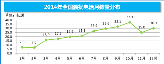 2014骚扰电话年度报告：全国骚扰电话总数达270亿通 十月份达到峰值