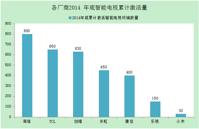  智能电视用户之争  海信何以跑赢小米乐视