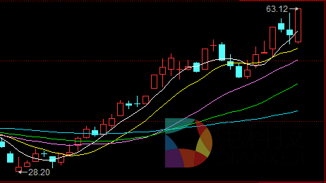 乐视网市值创新高   民族互联网企业也能逆袭