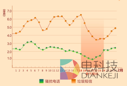 搜狗号码通：春节期间全国通讯骚扰现低谷