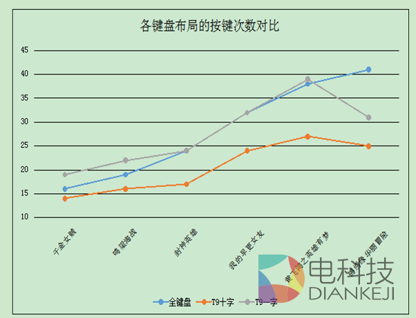 智能电视虚拟键盘应采用最高效的“T9十字”方案