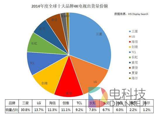 彩电比拼原创技术  中国将现世界级品牌