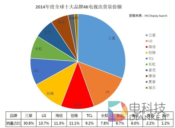 显示技术创新不断 彩电品牌“弯道超车”窗口期来临