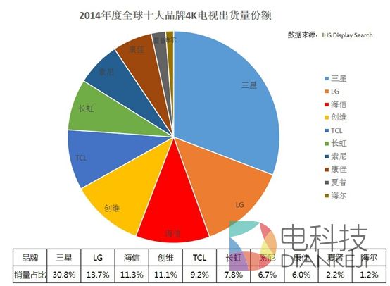 ULED表现抢眼 海信称雄4K电视市场