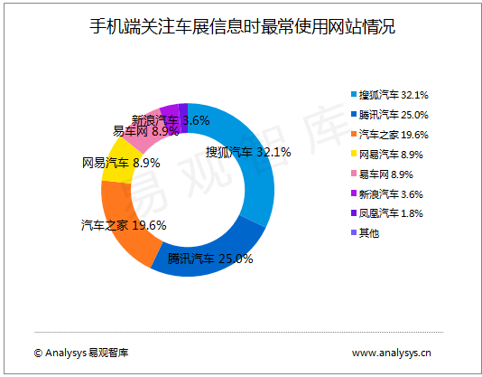 搜狐汽车领跑上海车展网站报道 用户占有率第一
