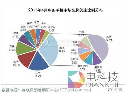 乐视手机品牌关注度仅次苹果  排名第5力压传统厂商