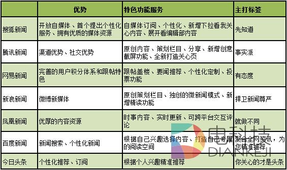 手机新闻客户端报告