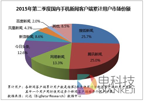 手机新闻客户端报告