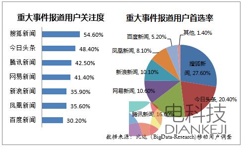 手机新闻客户端报告