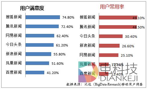 手机新闻客户端报告