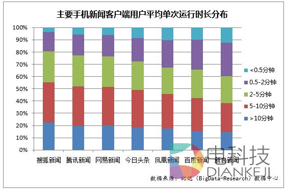 手机新闻客户端报告